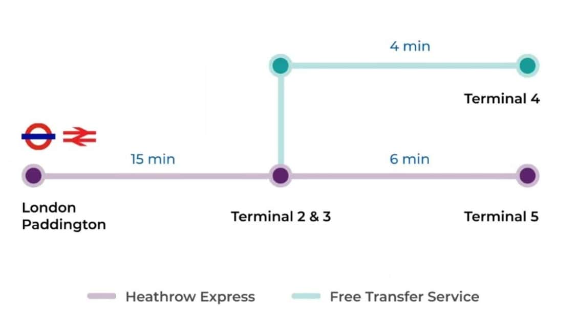 Image N°4 de Londres : Transfert en train express depuis/vers l'aéroport d'Heathrow activité à Londres, publiée par le prestataire
