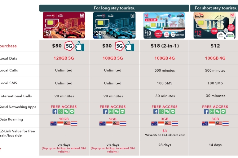 Singapur: 5G Tourist Simcard (Recogida en el aeropuerto de Changi)12 $ ¡Hola! Tarjeta Sim Turista